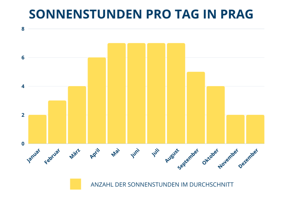 Durchschnittliche Sonnenstunden pro Monat in Prag Diagramm Sonnenstunden Prag