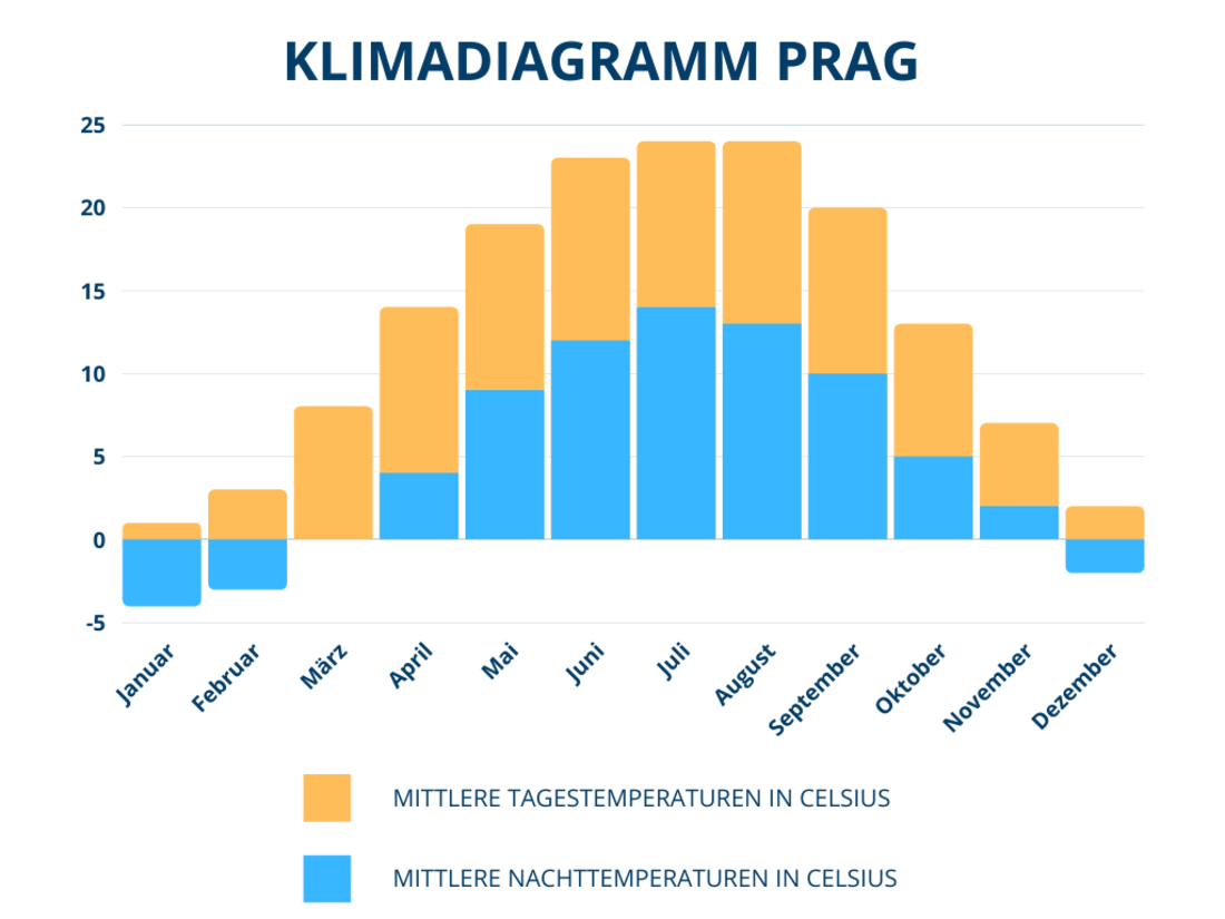 Durchschnittliche Temperaturen in Prag pro Monat Diagramm Klima in Prag