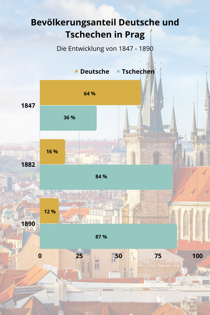 Diagramm Bevölkerungsentwicklung in Prag