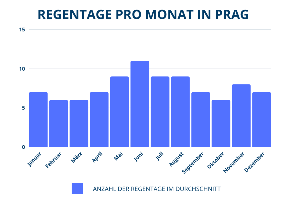 Durchschnittliche Regentage pro Monat in Prag Diagramm Regentage Prag